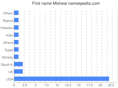 Given name Misheal