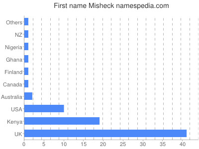 Vornamen Misheck