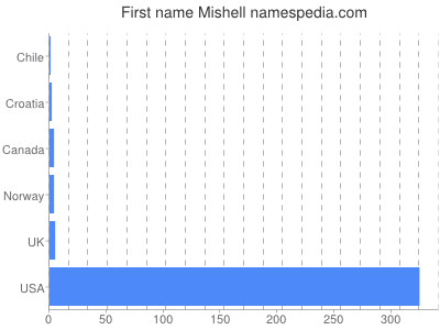 Given name Mishell