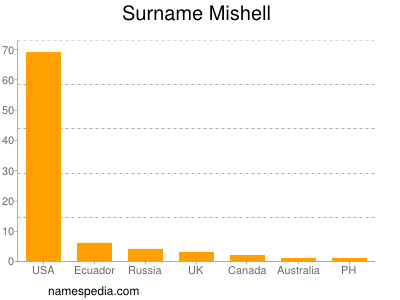 nom Mishell