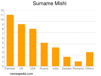 Familiennamen Mishi