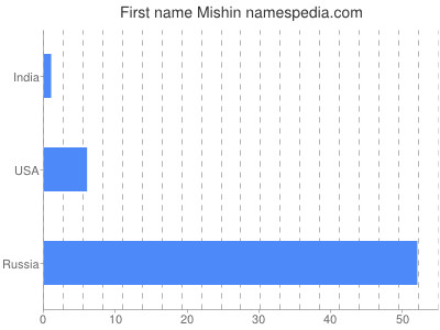 Vornamen Mishin