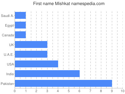 Given name Mishkat