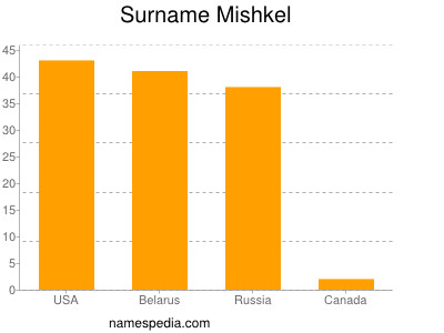 Familiennamen Mishkel