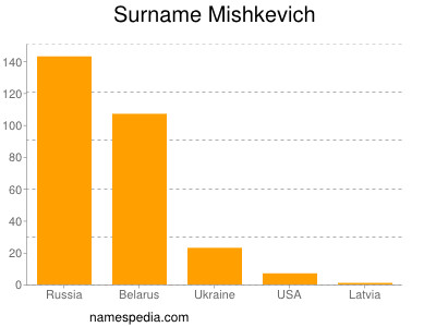 Familiennamen Mishkevich