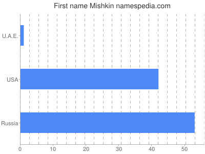 Given name Mishkin