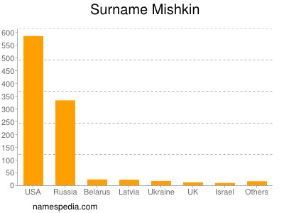 Familiennamen Mishkin