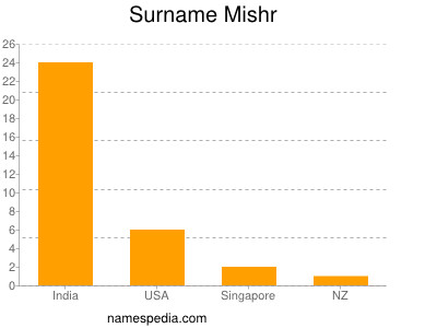 Surname Mishr