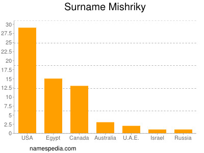 Familiennamen Mishriky