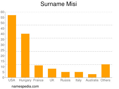 Familiennamen Misi