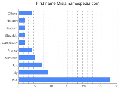 Vornamen Misia