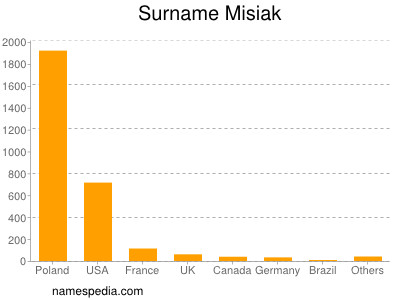 Familiennamen Misiak