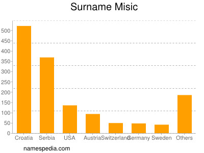 Familiennamen Misic