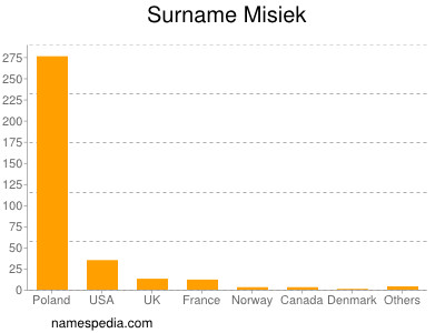 Surname Misiek