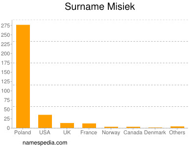 Familiennamen Misiek