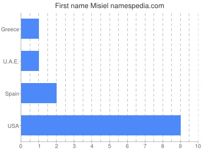 Given name Misiel