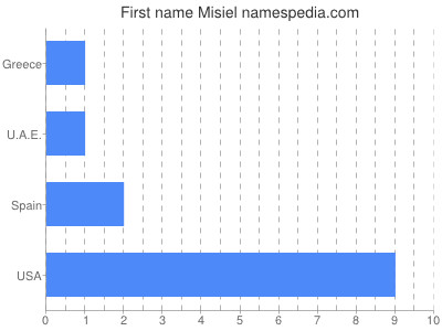 Vornamen Misiel