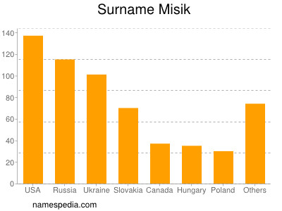 Familiennamen Misik