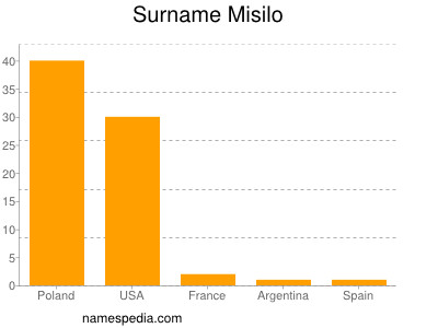 Familiennamen Misilo