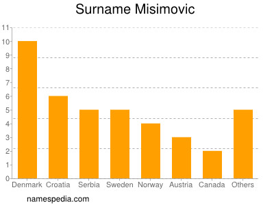 Familiennamen Misimovic