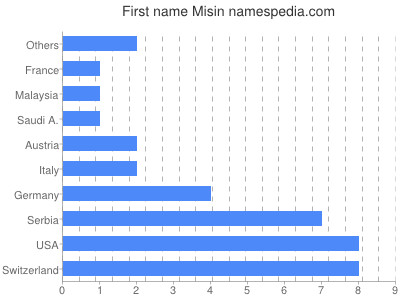 prenom Misin