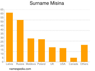 nom Misina