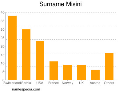 Familiennamen Misini