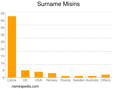 Familiennamen Misins