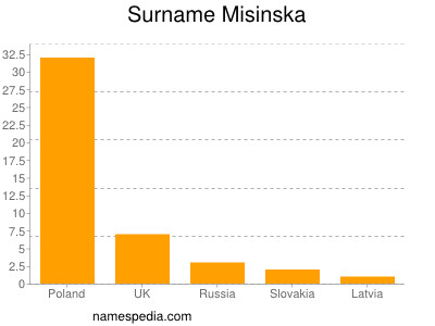 Familiennamen Misinska