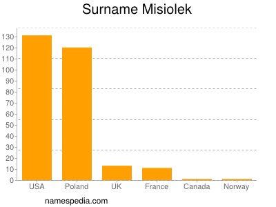 Familiennamen Misiolek