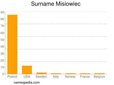 Familiennamen Misiowiec