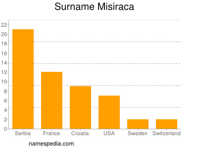 Familiennamen Misiraca