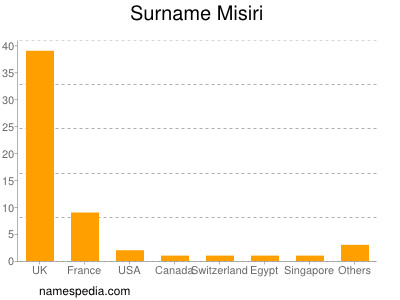 Surname Misiri