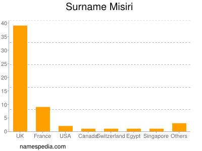 Familiennamen Misiri