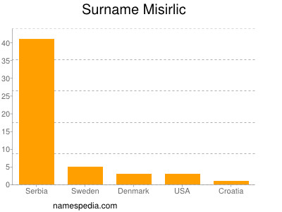 Familiennamen Misirlic