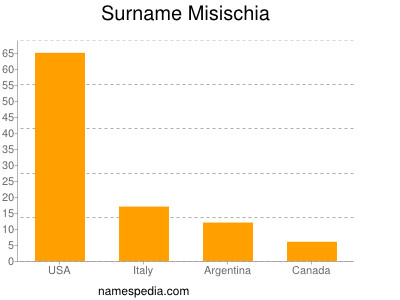 Familiennamen Misischia