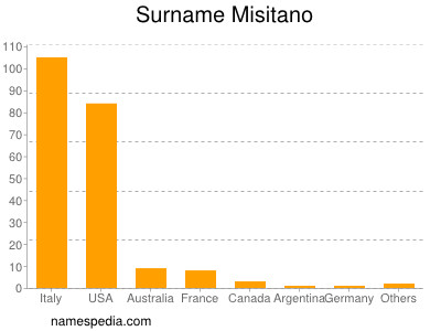 Familiennamen Misitano