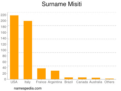 Surname Misiti