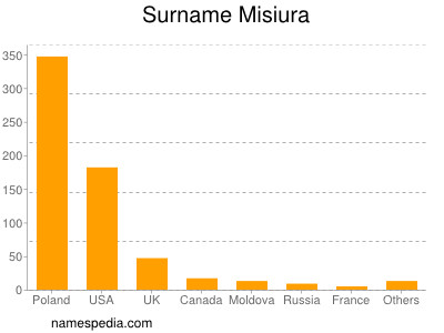 Familiennamen Misiura