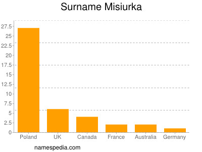 Familiennamen Misiurka