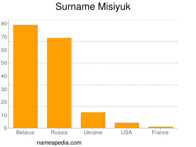 Familiennamen Misiyuk