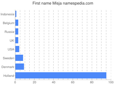 Vornamen Misja