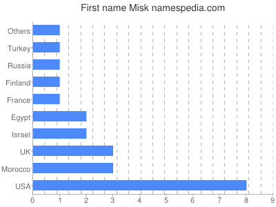 Given name Misk