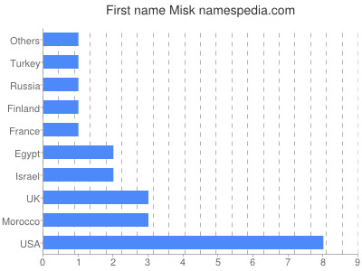 Vornamen Misk