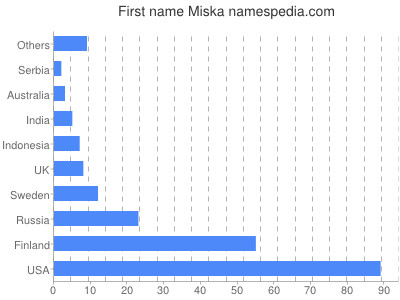 Vornamen Miska