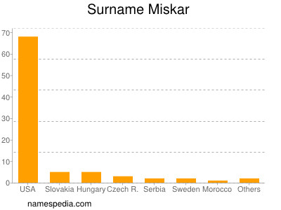 Surname Miskar