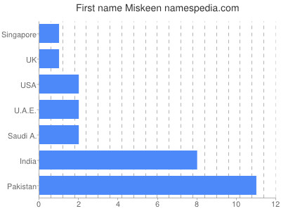 Vornamen Miskeen