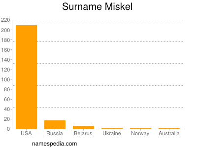 Familiennamen Miskel