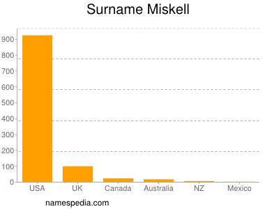 nom Miskell