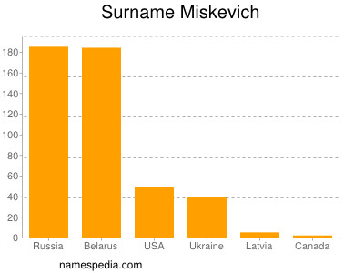 Surname Miskevich
